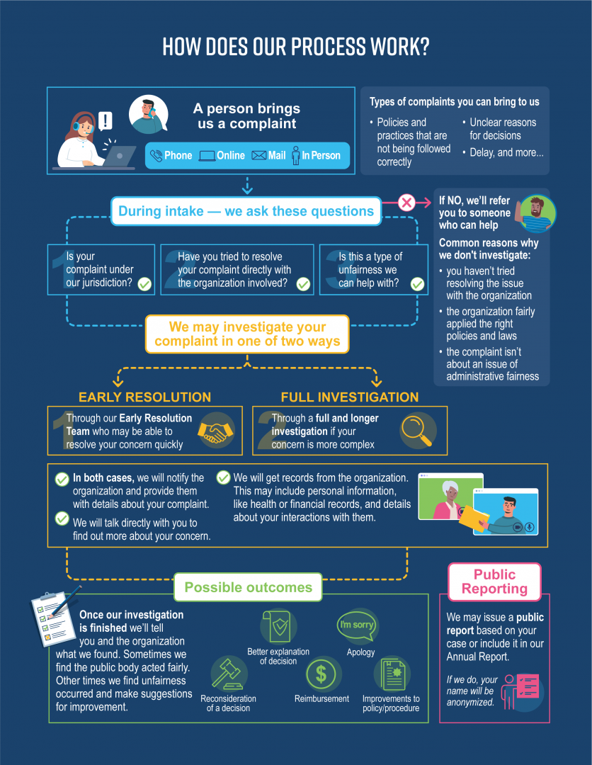 An infographic the shows the journey of what to expect when we receive your complaint.